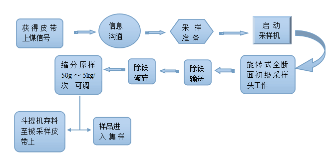 皮帶采制樣系統-系統工作流程.png