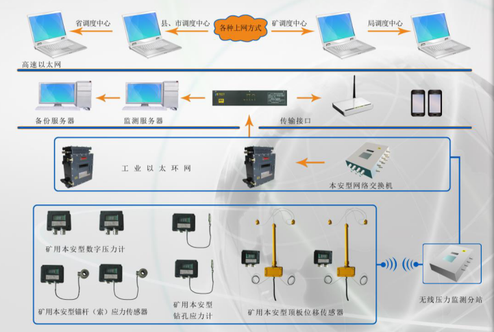 煤礦壓力監測系統對礦井安全生產運行的意義有哪些？