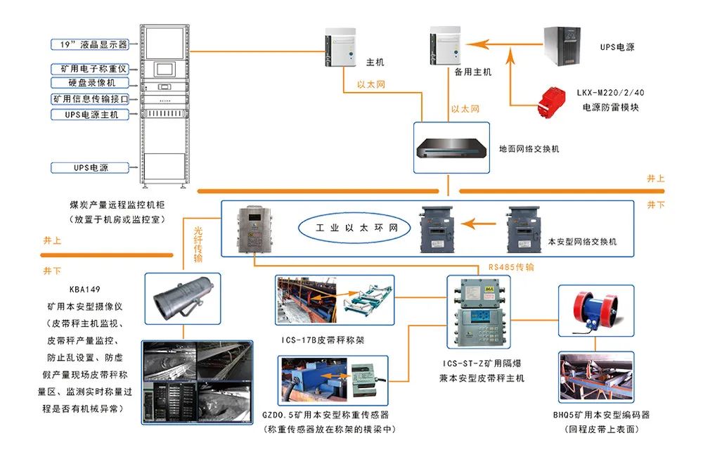 煤炭產量遠程監測系統解決了煤礦生產監控中的哪些問題？