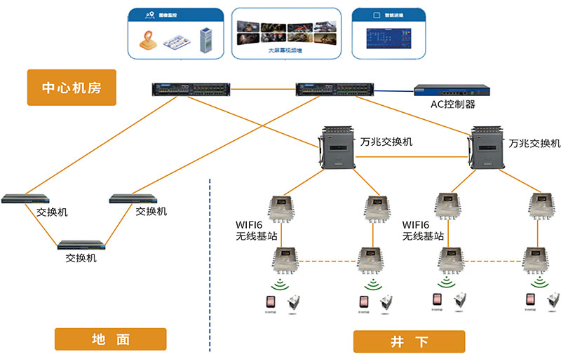 礦用5G無線通信系統：為智慧礦山提供大帶寬、高可靠、低時延的通信平臺