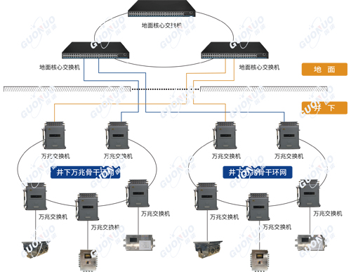 礦用工業環網系統