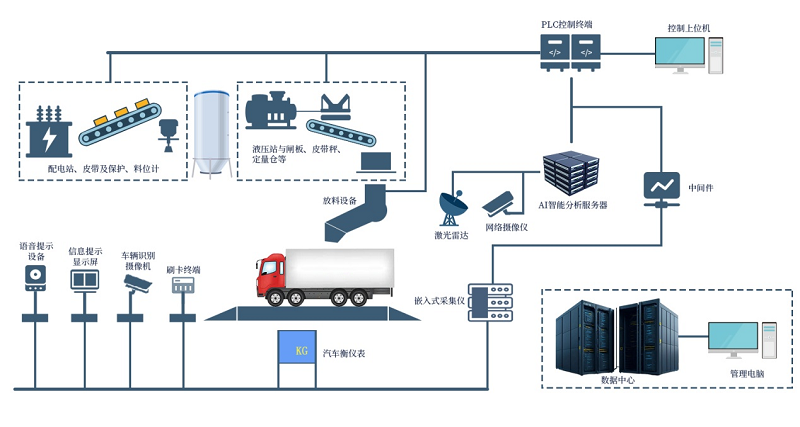 無人操作、自動裝車、智能管理！無人值守智能裝車系統助力煤礦智能作業邁向新臺階