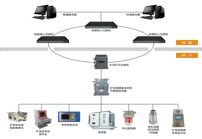 智能煤流運輸系統：實現煤流運輸過程中“人、機、環”協同及“三省兩保護”