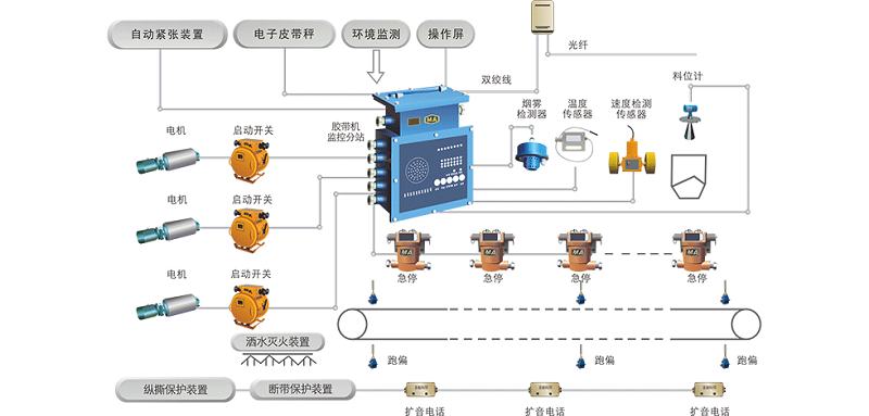 礦井皮帶集控系統的系統組成及功能