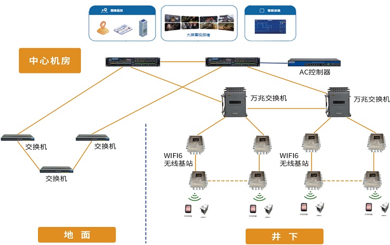 煤礦井下無線WiFi6全覆蓋：助力礦山通信網絡實現高速化、極簡化、智能化升級