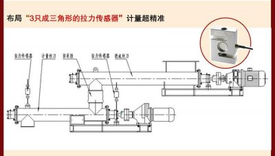 技術為先，國諾信科為廣大用戶提供高性能螺旋計量稱