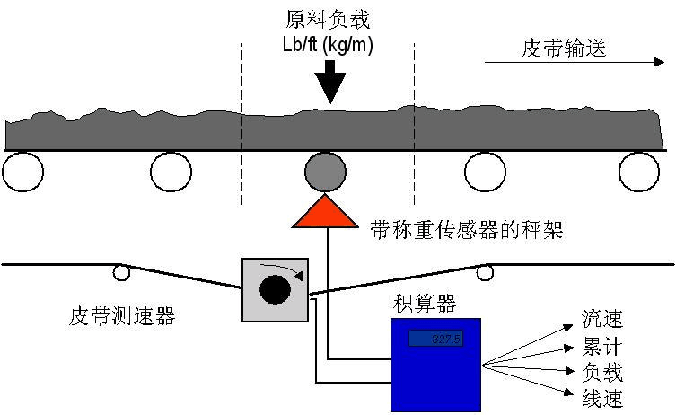 皮帶秤分類：了解皮帶秤在工業之中的作用