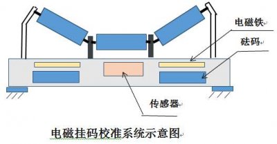 淺析3000型電子皮帶秤自動掛碼的應用