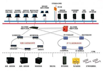 巧用礦用環網節點交換機，保障自動化生產更高效