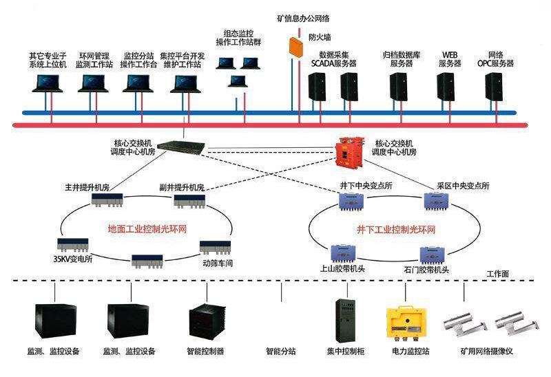 礦用環(huán)網(wǎng)節(jié)點交換機